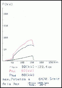 PEUGEOT 106 1.6 Rallye 8v (101 Hp) '96 -> '97 