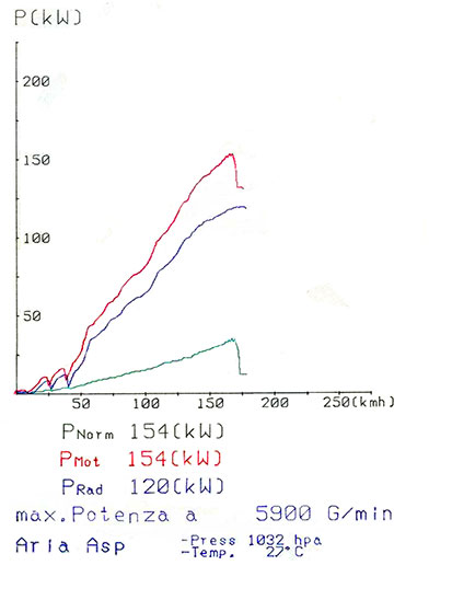 BMW E34 525i 24v Berlina/Touring (M50 - 6 cil.) '89 -> '96