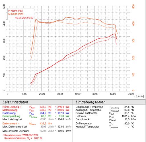 BMW F25 X3 35i (6 cil. - 306 Hp) 07/2014 ->